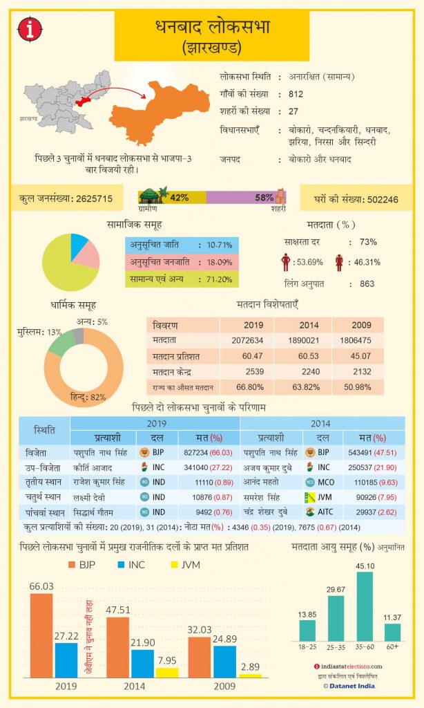 Lok Sabha Election 2024: कोयला भंडार के लिए प्रसिद्ध धनबाद लोकसभा सीट पर लगातार 3 बार जीती भाजपा 1 Dhanbad Pc Jharkhand