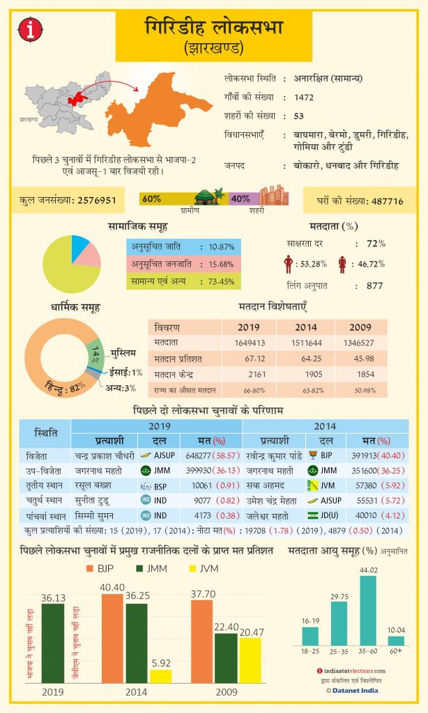 Lok Sabha Election 2024 : गिरिडीह लोकसभा में 18.59 लाख मतदाता करेंगे 16 प्रत्याशियों के भाग्य का फैसला 1 Giridh Pc Jharkhand