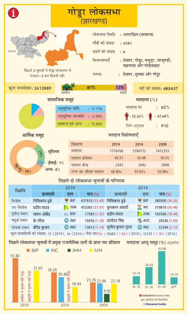 Lok Sabha Election 2024: गोड्डा में चौथी बार खिलेगा कमल या कांग्रेस के सिर सजेगा ताज, जानें पूरा समीकरण 1 Godda Pc Jharkhand