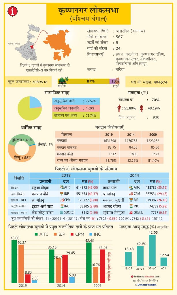 Krishnanagar Lok Sabha Seat : दागदार महुआ मोइत्रा काे क्या जनता वापस भेजेगी संसद में ? 1 Krishnanagar Pc West Bengal