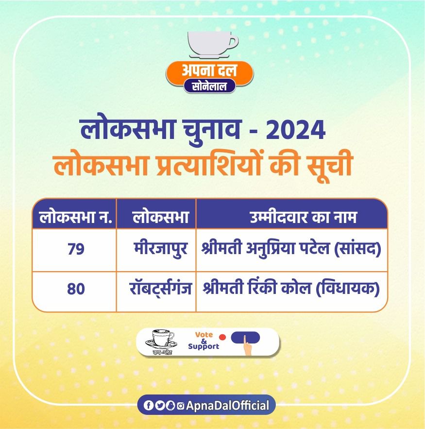 Lok Sabha Election 2024: अपना दल एस की अनुप्रिया पटेल मिर्जापुर और रॉबर्ट्सगंज से रिंकी कोल लड़ेंगी चुनाव 1 Lok Sabha Election 2024 Apna Dal