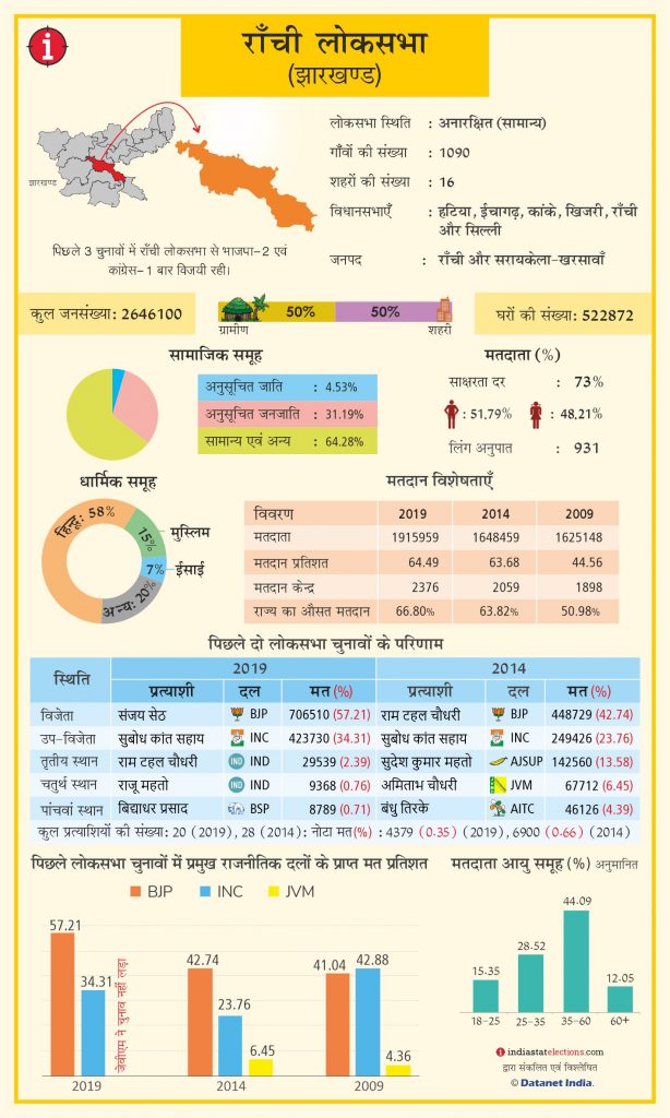 रांची लोकसभा क्षेत्र में 31.19 फीसदी एसटी और 4.53 फीसदी एससी वोटर, जानें क्या है धार्मिक समीकरण 1 Ranchi Pc Jharkhand