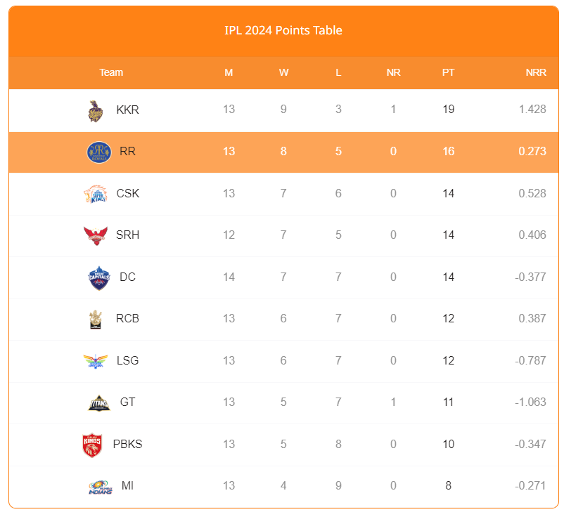 Srh Vs Gt, Ipl 2024: बारिश ने बिगाड़ा खेल तो प्लेऑफ के समीकरण पर क्या पड़ेगा असर, जानें… 1 Screenshot 2024 05 16 172907
