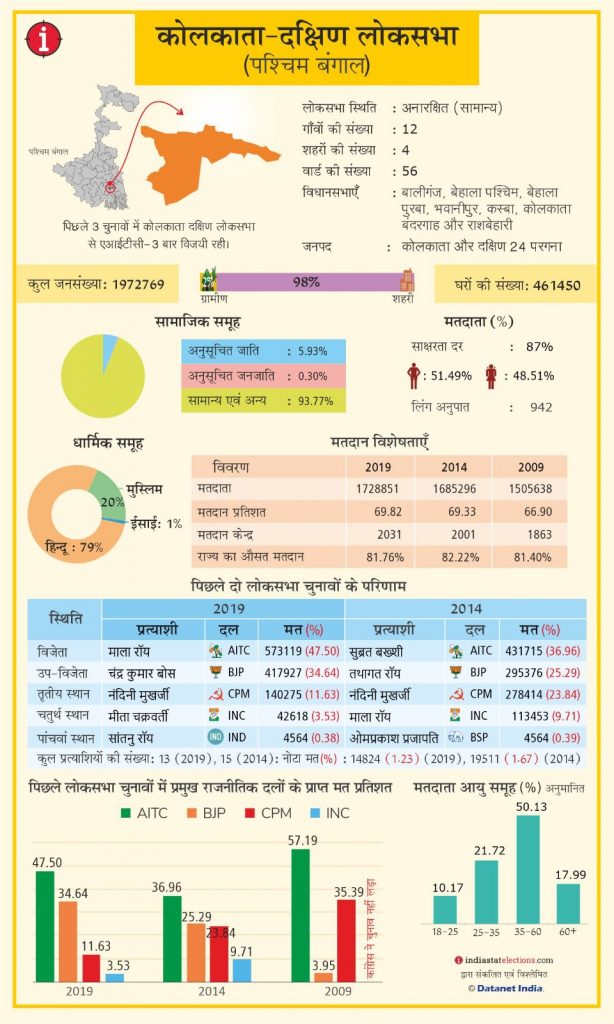 Lok Sabha Election 2024 : तृणमूल का गढ़ रहा है दक्षिण कोलकाता सीट, छह बार यहां से सांसद चुनी गयी हैं ममता बनर्जी 1 Whatsapp Image 2024 04 25 At 12.24.02 5