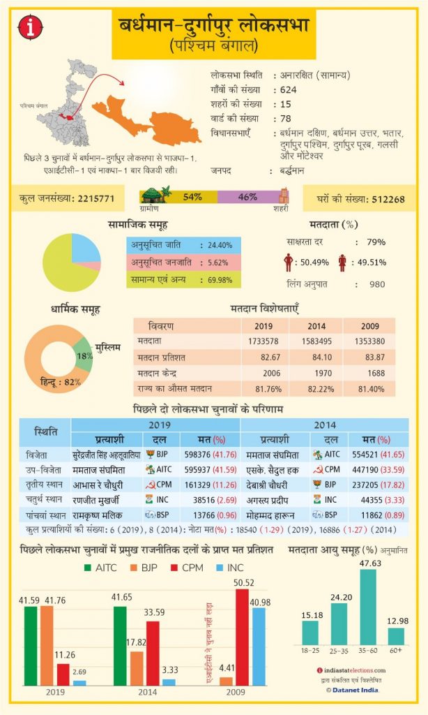 Lok Sabha Election 2024 : बर्धमान- दुर्गापुर लोकसभा सीट पर कोई भी दल एक बार से अधिक नहीं दर्ज करा सका है जीत, दिग्गजों की किस्मत का फैसला करेगी जनता 1 Whatsapp Image 2024 04 25 At 12.24.02 6