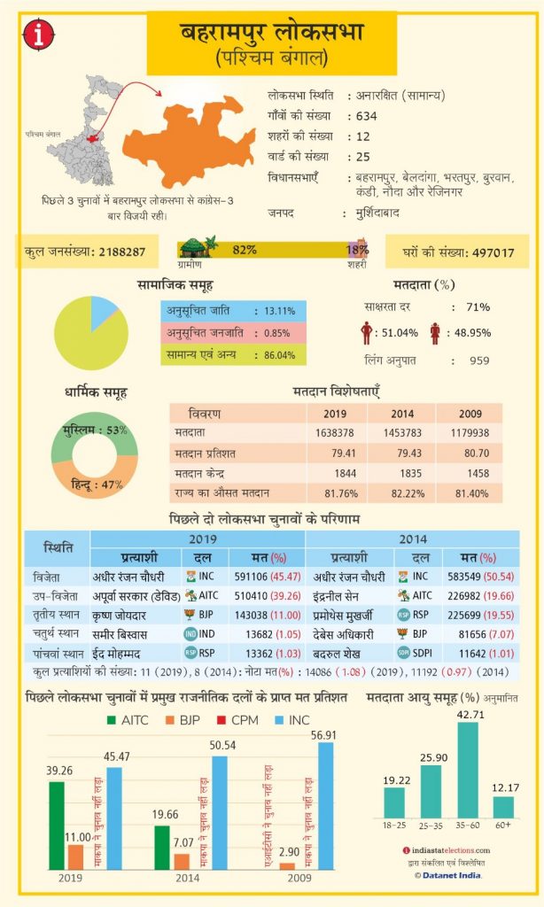 Lok Sabha Election 2024 : बहरमपुर लोकसभा सीट से 4 बार सांसद रहें अधीर चौधरी के खिलाफ ममता बनर्जी ने आखिर क्यों उतारा यूसुफ पठान को, जानें क्या है चुनावी समीकरण 1 Whatsapp Image 2024 04 25 At 12.24.02 8