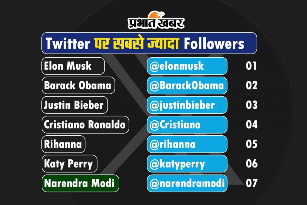 Twitter X के 100 मिलियन क्लब में क्या 4 जून को शामिल हो जाएंगे Pm Modi? 1 Whatsapp Image 2024 05 29 At 18.51.03