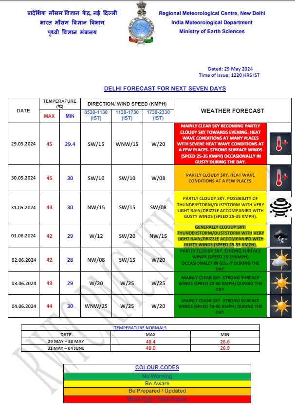 Weather Forecast: दिल्ली में 52.9 डिग्री सेल्सियस का डाटा गलत, जानें आज कैसा रहेगा मौसम का हाल 1 Delhi Weather 2