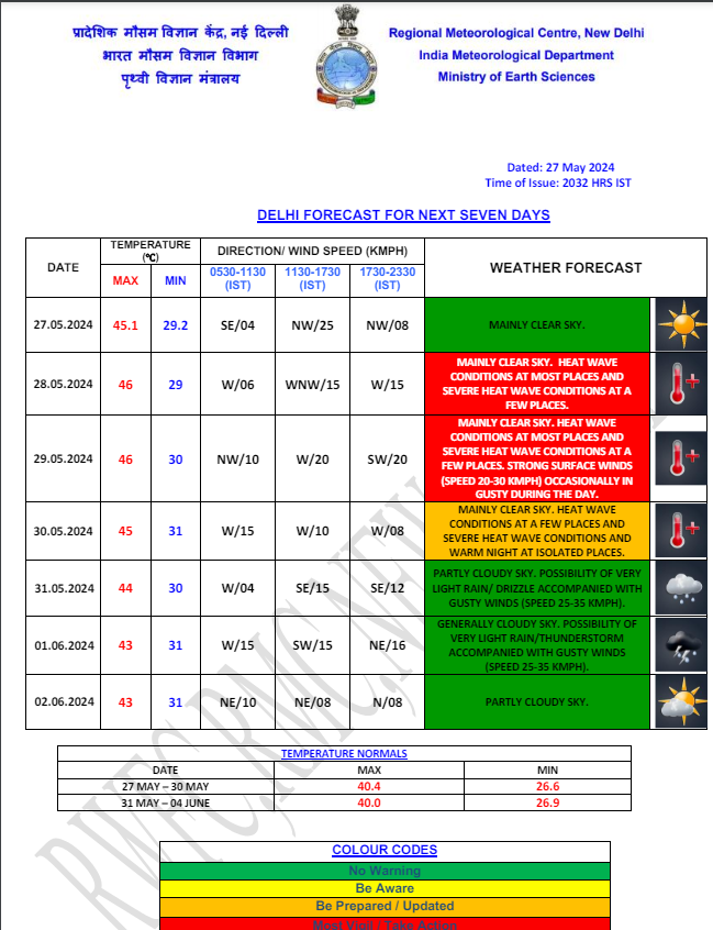 Weather Forecast: मौसम विभाग ने दी राहत की खबर, जानें कब से कम होगी गर्मी 1 Delhi Weather 4