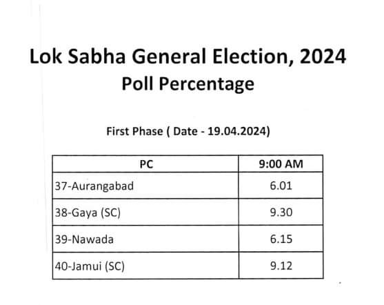 बिहार में पिछले 2 चरणों की तुलना में कैसी हो रही वोटिंग, जानिए सुबह के पहले अपडेट से क्या आया संदेश.. 2 Ffbdf1C4 A16A 43Cc 9Ce3 Ba2215141D60