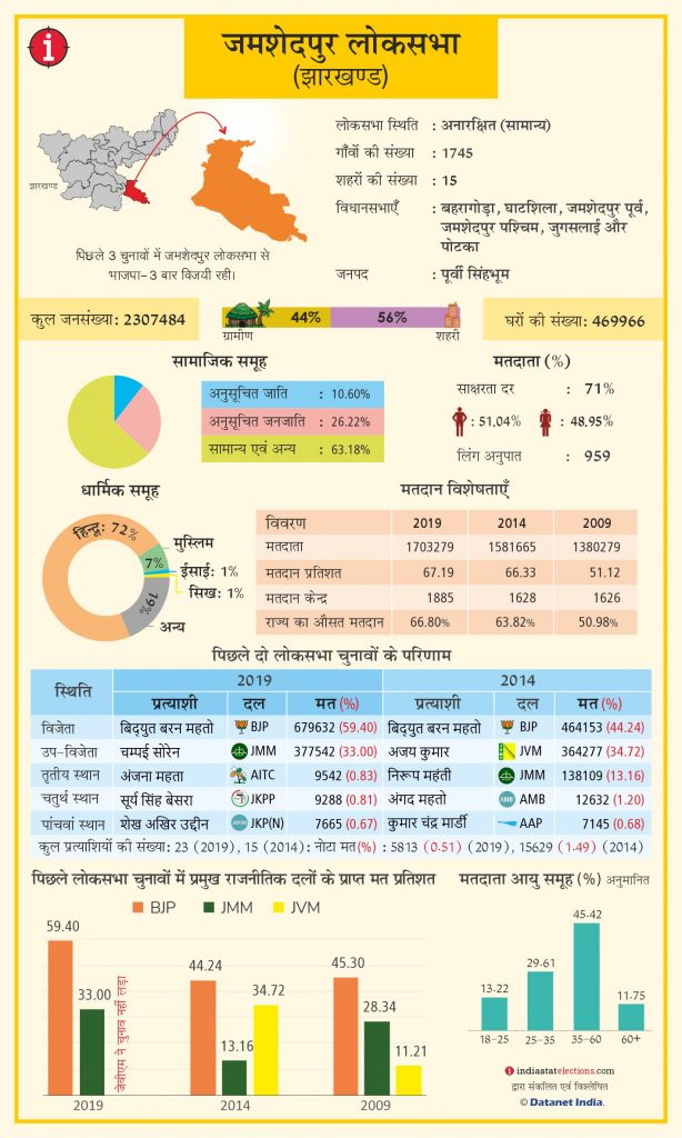 लोकसभा चुनाव 2024: जमशेदपुर के 25 प्रत्याशियों की किस्मत ईवीएम में कैद करेंगे 18.69 लाख वोटर्स 1 Jamshedpur Loksabha Seat
