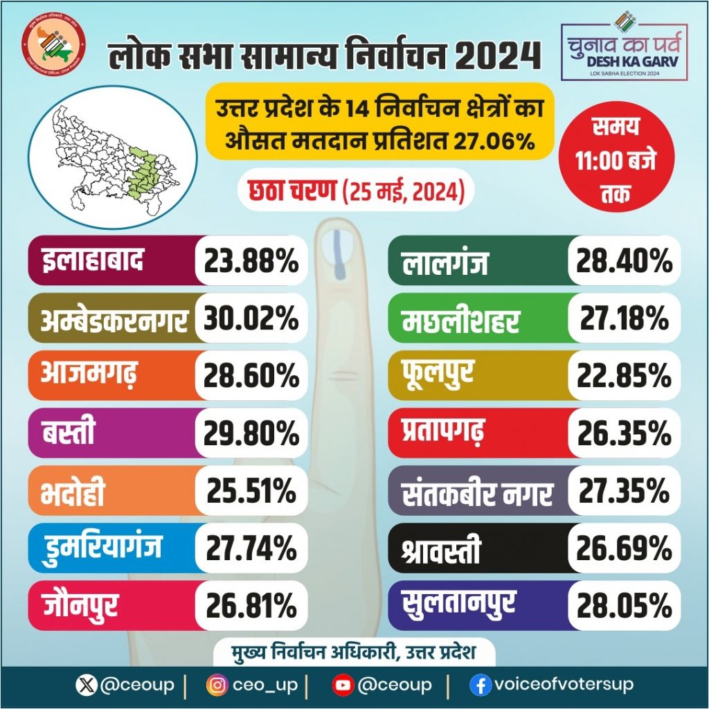 Lok Sabha Election 2024: यूपी में 6 बजे तक 54.02 प्रतिशत मतदान, कई दिग्गजों का भविष्य ईवीएम में बंद 4 Lok Sabha Election 2024 Voting 11Am