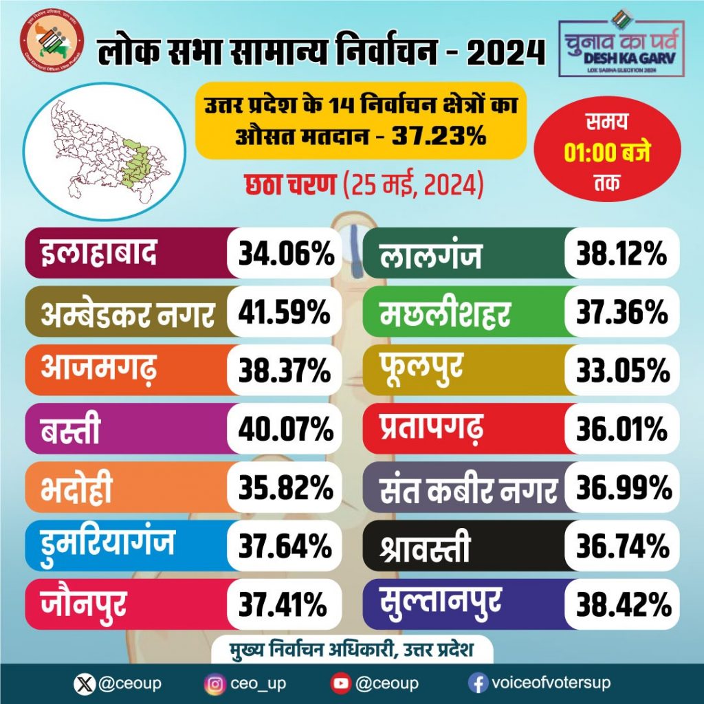 Lok Sabha Election 2024: यूपी में 6 बजे तक 54.02 प्रतिशत मतदान, कई दिग्गजों का भविष्य ईवीएम में बंद 3 Lok Sabha Election 2024 Voting 1Pm