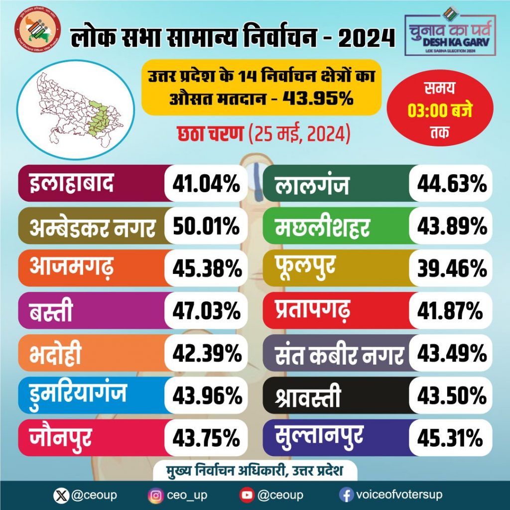 Lok Sabha Election 2024: यूपी में 6 बजे तक 54.02 प्रतिशत मतदान, कई दिग्गजों का भविष्य ईवीएम में बंद 2 Lok Sabha Election 2024 Voting 3Pm