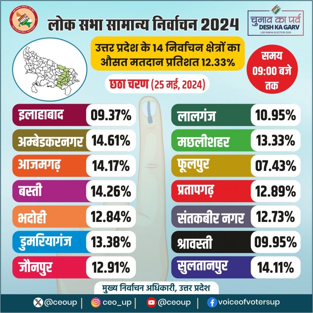 Lok Sabha Election 2024: यूपी में 6 बजे तक 54.02 प्रतिशत मतदान, कई दिग्गजों का भविष्य ईवीएम में बंद 5 Lok Sabha Election 2024 Voting 9Am