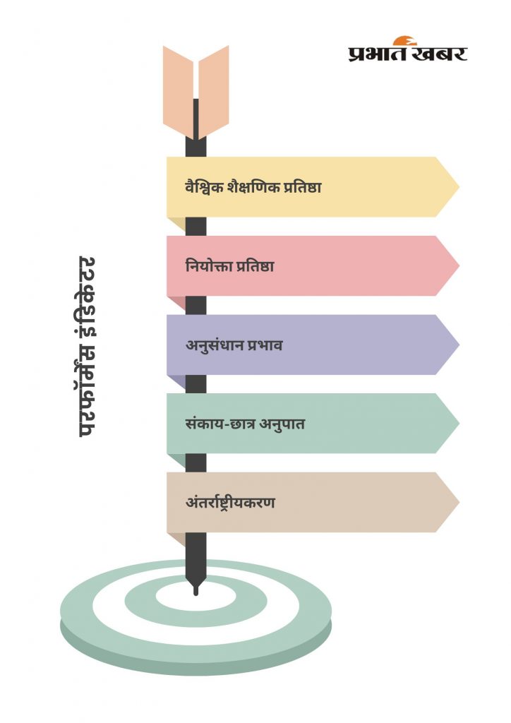 Qs World University Ranking में बिहार और झारखंड की यूनिवर्सिटीज क्यों नहीं बना पाती अपनी जगह 1 Qs