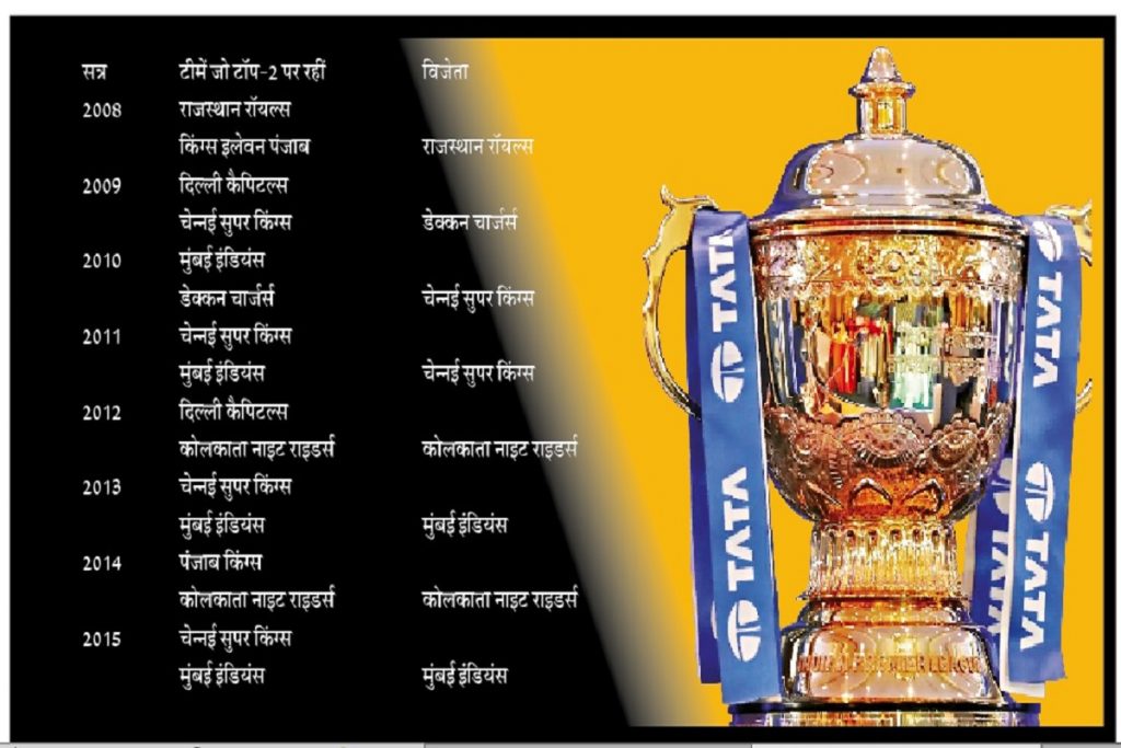 IPL का सबसे चौंकाने वाला रिकॉर्ड सामने आया, जाने क्यों प्वाइंट टेबल में शीर्ष दो पर रहनेवाली टीमें ही हैं दावेदार 1 record