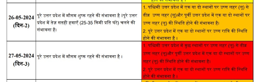 Up Weather: अगले 24 घंटे में पश्चिम यूपी और बुंदेलखंड में प्रचंड गर्मी का अलर्ट 1 Up Weather