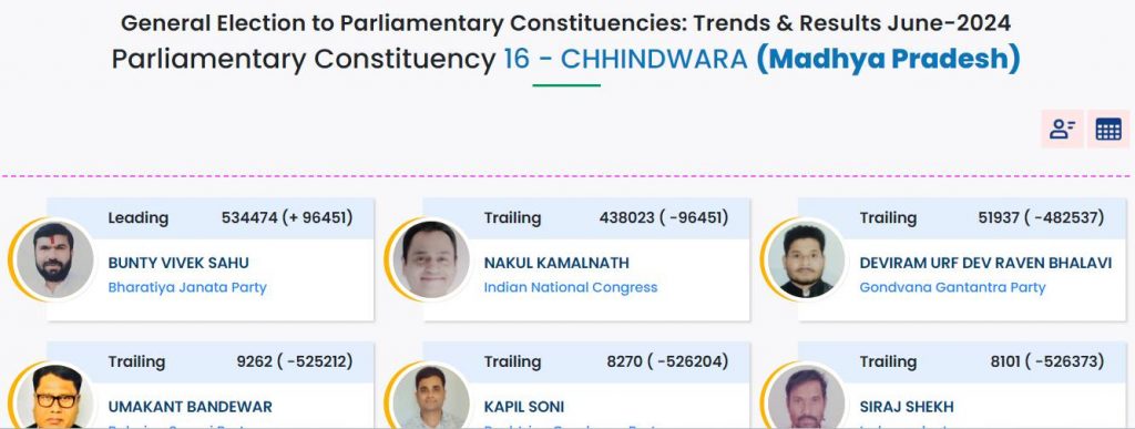 Chhindwara Lok Sabha Election Result 2024: मध्य प्रदेश में कांग्रेस की एकमात्र सीट छिंदवाड़ा पर भी बीजेपी का कब्जा! नकुल नाथ हारे 1 New Project 23