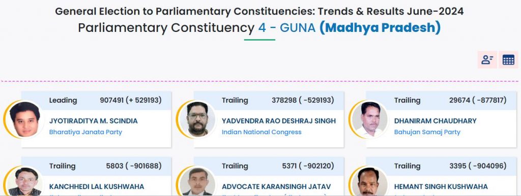 Jyotiraditya Scindia Guna Seat Result 2024: सिंधिया परिवार पर जनता का भरोसा कायम, गुना लोकसभा सीट से ज्योतिरादित्य सिंधिया की रिकॉर्ड जीत 1 New Project 26