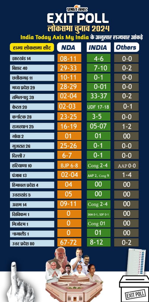 Exit Poll: एग्जिट पोल में Nda को प्रचंड बहुमत, झारखंड में Bjp को नुकसान, बिहार में 'बहार', देखें एग्जिट पोल के आंकड़े 2 All