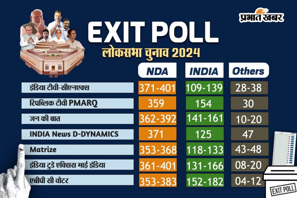Exit Poll: एग्जिट पोल में Nda को प्रचंड बहुमत, झारखंड में Bjp को नुकसान, बिहार में 'बहार', देखें एग्जिट पोल के आंकड़े 1 All Deta