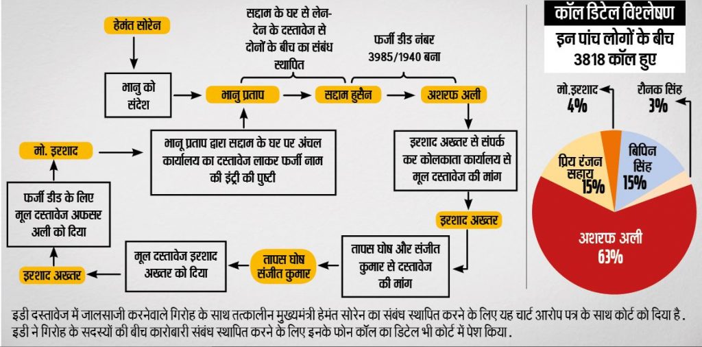 Ranchi News: अंतु तिर्की ने आदिवासियों की जमीन बेच करोड़ों कमाये, ईडी की चार्जशीट पर पीएमएलए कोर्ट ने लिया संज्ञान 1 Antu Tirkey