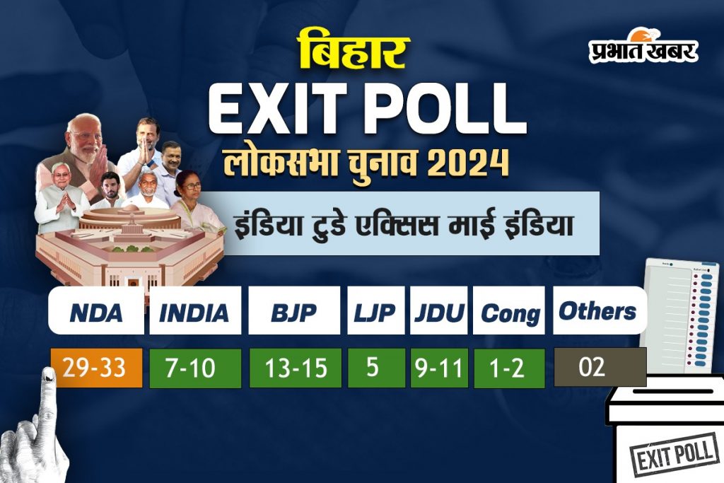 Exit Poll: एग्जिट पोल में Nda को प्रचंड बहुमत, झारखंड में Bjp को नुकसान, बिहार में 'बहार', देखें एग्जिट पोल के आंकड़े 6 Bihar