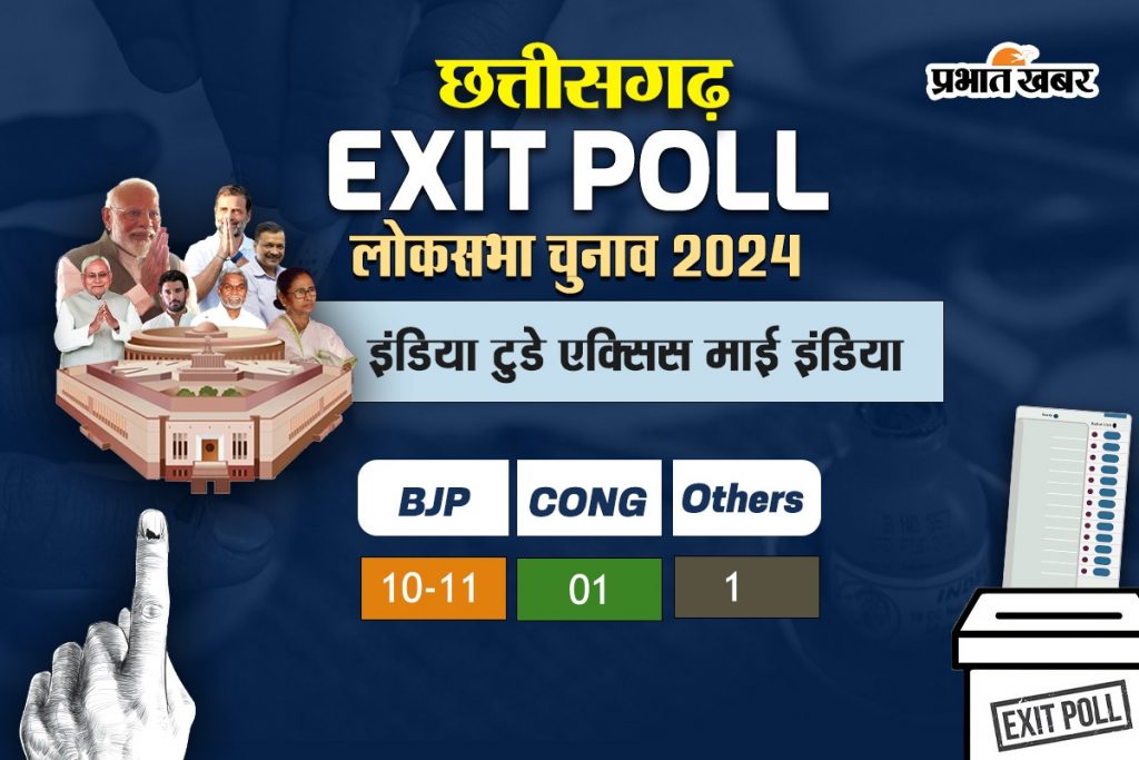 Exit Poll: एग्जिट पोल में Nda को प्रचंड बहुमत, झारखंड में Bjp को नुकसान, बिहार में 'बहार', देखें एग्जिट पोल के आंकड़े 3 Cg