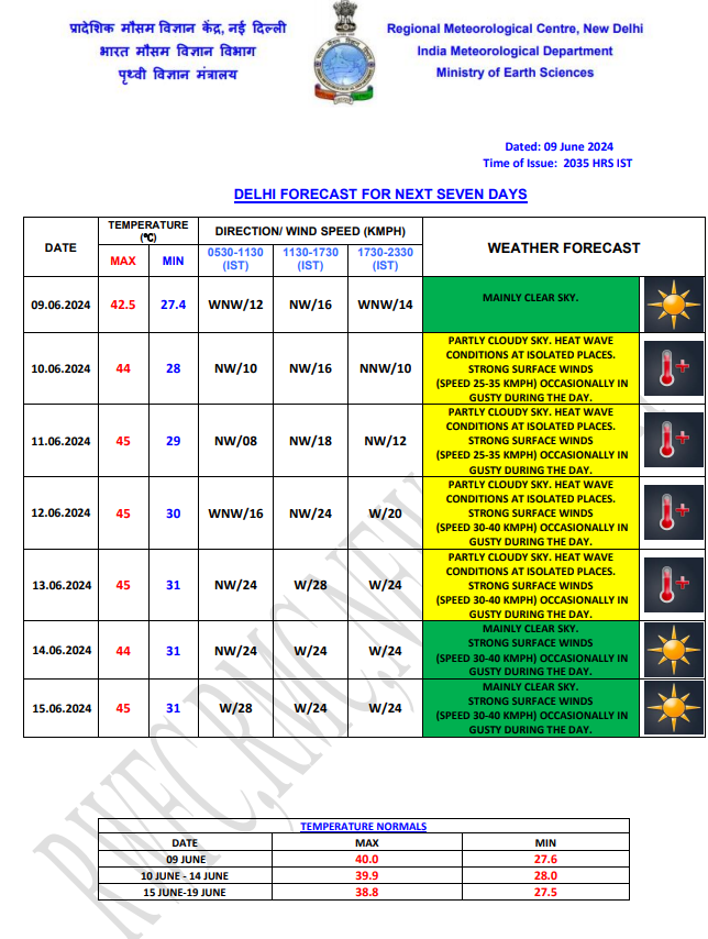 Weather Forecast : दिल्ली में अभी पड़ती रहेगी गर्मी, दो दिन पहले मुंबई पहुंचा मानसून, जानें देश के अन्य राज्यों के मौसम का हाल 1 Delhi Weather 10 June