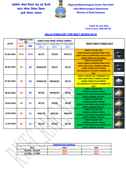 Weather Forecast : दिल्ली में चलेगी तेज हवा, मुंबई में होगी बारिश, जानें देश के अन्य राज्यों के मौसम का हाल 1 Delhi Weather 4
