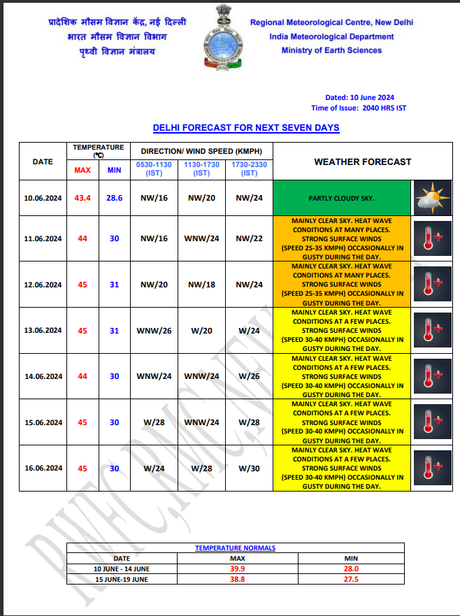 Weather Forecast : दिल्ली के अलावा इन राज्यों में पड़ेगी भीषण गर्मी, जानें मौसम का हाल 1 Delhi Weather 6