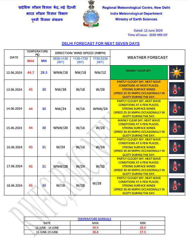 Weather Forecast: दिल्ली को अभी नहीं मिलेगी गर्मी से राहत, जानें देश के अन्य राज्यों के मौसम का हाल 1 Delhi Weather 7
