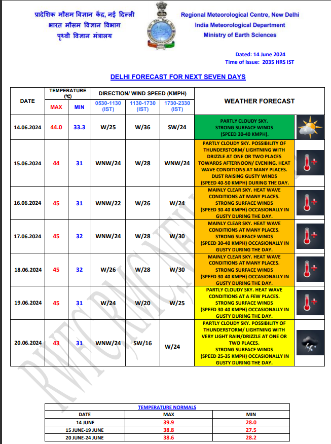 Weather Forecast: दिल्ली को गर्मी से अभी नहीं मिलेगी निजात, जानें अन्य राज्यों के मौसम का हाल 1 Delhi Weather 9