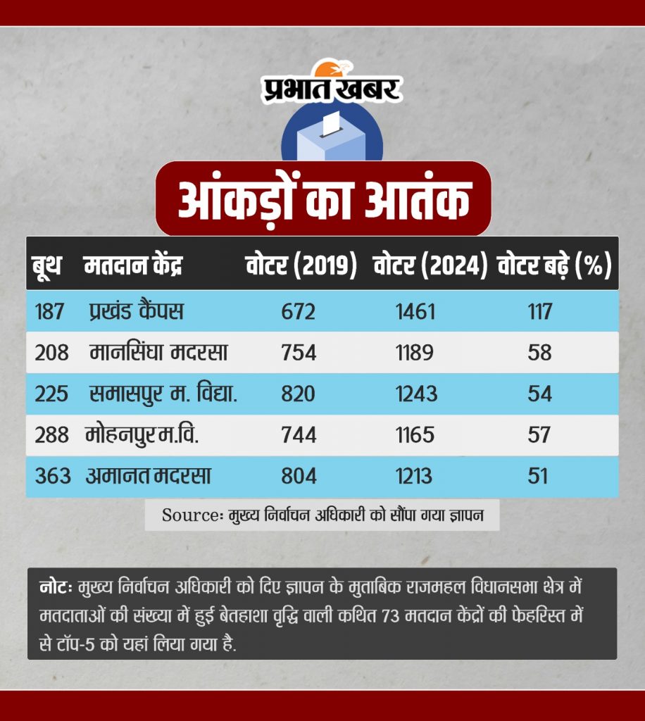 Exclusive: कहीं वोटर लिस्ट में बांग्लादेशी घुसपैठियों के तो नहीं जुड़ रहे नाम, चुनाव आयोग कराएगा जांच 3 Graphics