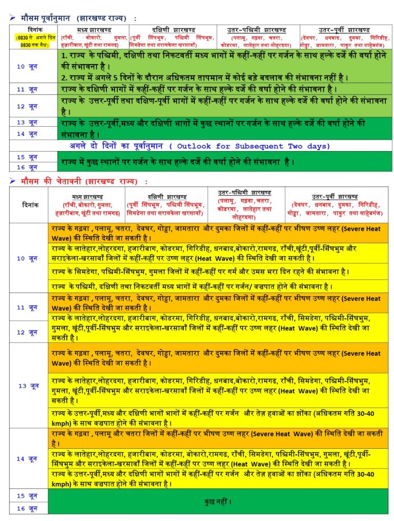 Weather Forecast : दिल्ली के अलावा इन राज्यों में पड़ेगी भीषण गर्मी, जानें मौसम का हाल 3 Jharkhand Weather 4