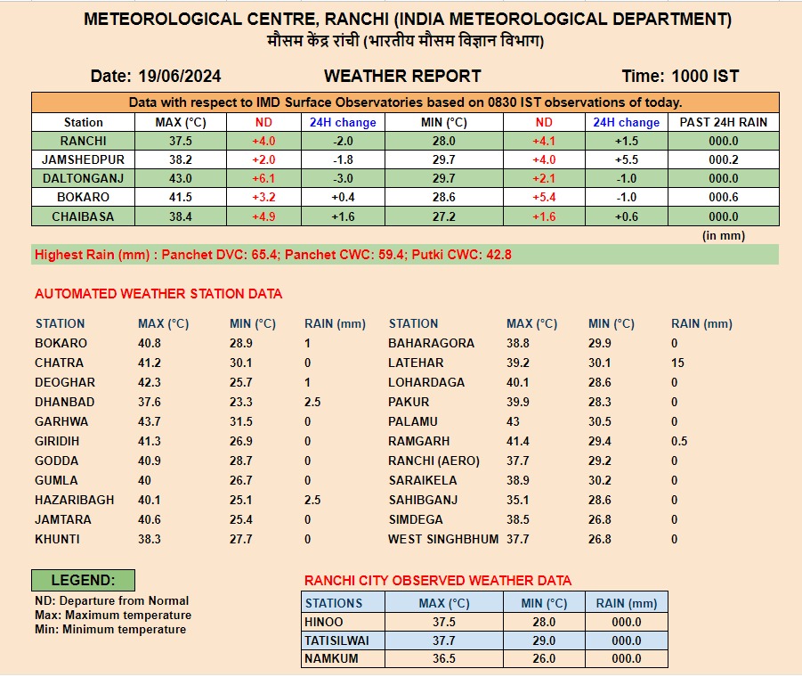 School Time Change: झारखंड में गर्मी का प्रकोप जारी, स्कूलों के समय में हुआ बदलाव 2 Jharkhand Weather School Time Change
