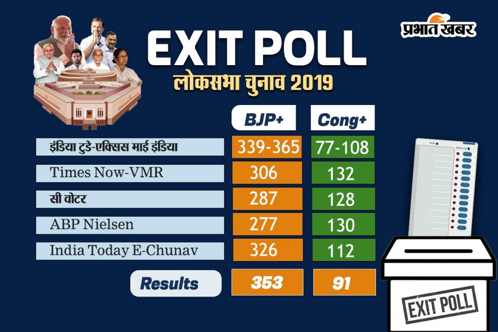 Exit Poll: एग्जिट पोल में Nda को प्रचंड बहुमत, झारखंड में Bjp को नुकसान, बिहार में 'बहार', देखें एग्जिट पोल के आंकड़े 8 Lok 2019