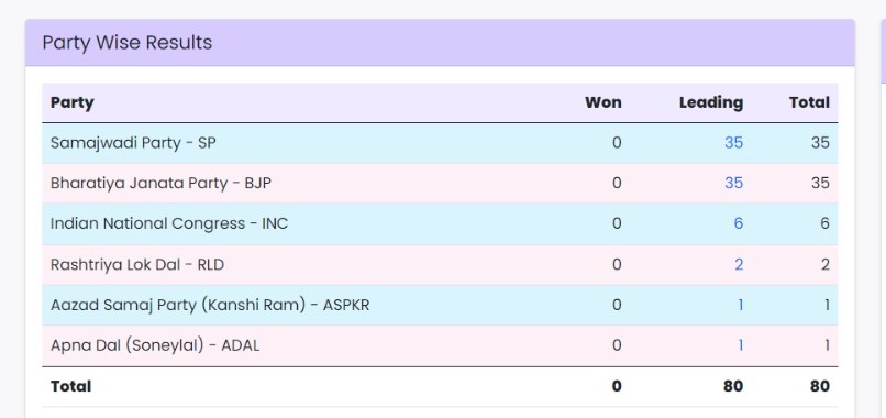 Lok Sabha Election Results 2024: यूपी में बीजेपी की महत्वपूर्ण बैठक, सीएम योगी व दोनों डिप्टी सीएम भी मौजूद 1 Lok Sabha Election Results 2024 1