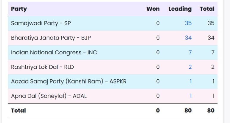 Lok Sabh Election Results 2024: यूपी में I.n.d.i.a. और Nda के बीच कांटे की टक्कर, जानें कौन-कहां आगे 1 Lok Sabha Election Results 2024 Up1