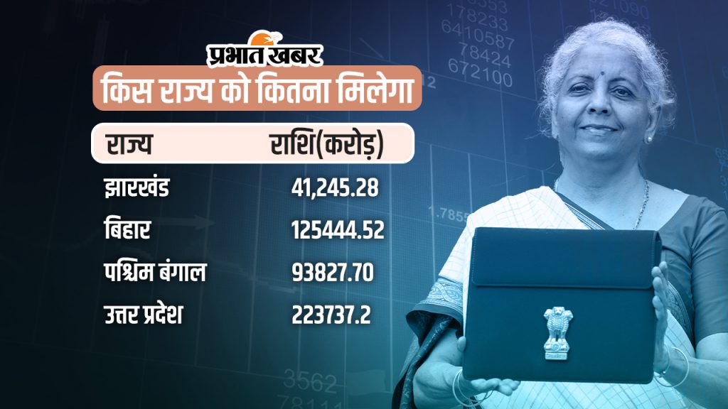 Union Budget 2024: केंद्रीय करों में 4720 करोड़ बढ़ गई झारखंड की हिस्सेदारी 3 Budget 2024 01