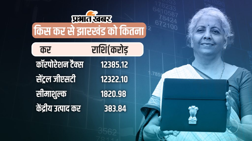 Union Budget 2024: केंद्रीय करों में 4720 करोड़ बढ़ गई झारखंड की हिस्सेदारी 2 Budget 2024 02
