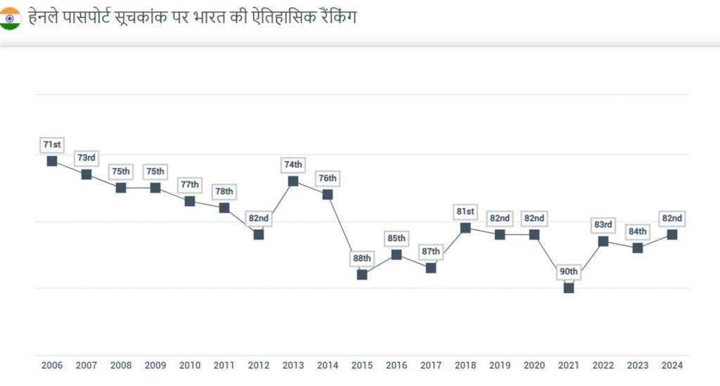 Indian Passport: क्या आप जानते हैं भारतीय पासपोर्ट की ताकत? इतने देशों में कर सकते हैं बिना वीजा के यात्रा 1 Indian Passport