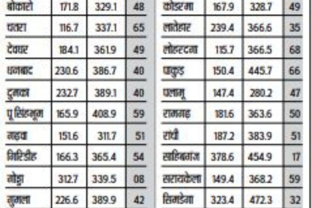 Jharkhand Weather: झारखंड में मूड में नहीं दिखा मॉनसून, जुलाई तक 49 फीसदी कम बारिश, 20 जुलाई से बारिश के आसार 1 Untitled Design 51
