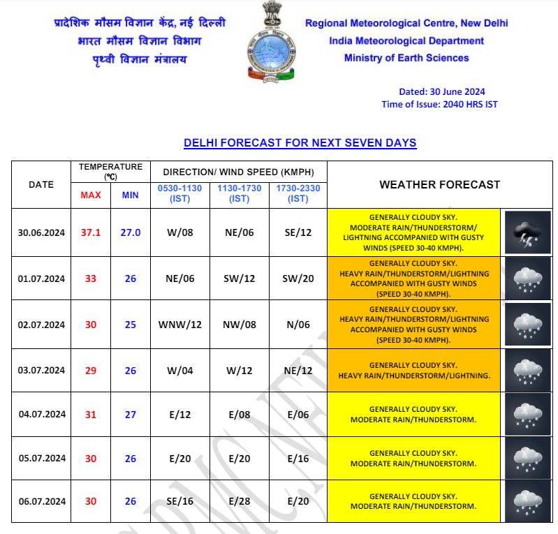 Weather Forecast : दिल्ली सहित इन राज्यों में आज होगी भारी बारिश, जानें मौसम का हाल 1 Delhi Weather 1 July