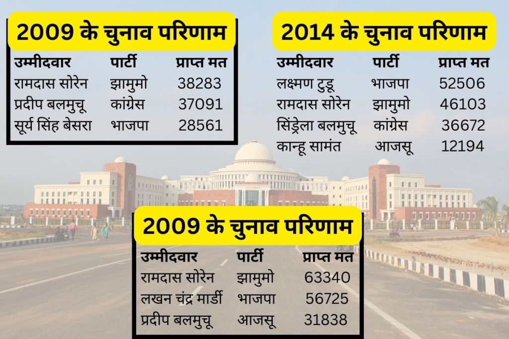 घाटशिला विधानसभा सीट पर कांग्रेस को हराकर झामुमो ने गाड़ा झंडा, भाजपा को हराकर जीते रामदास सोरेन 1 Ghatshila Jharkhand Assembly Election 2024