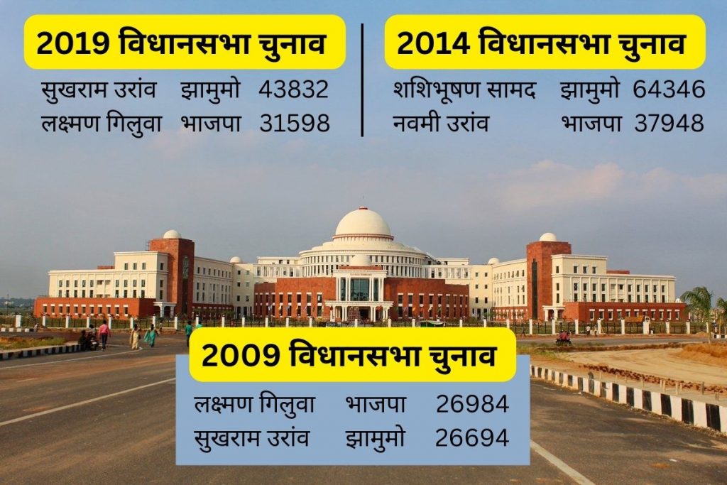 Jharkhand Assembly Election: चक्रधरपुर में झामुमो-भाजपा की होती रही है भिड़ंत, जिला बनाने की मांग मुख्य मुद्दा 1 Jharkhand Assembly Election 2024 1 1