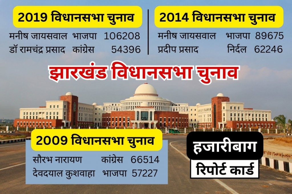 Jharkhand Assembly Election|हजारीबाग में हारे थे बिहार के मुख्यमंत्री केबी सहाय, क्या हैं विधानसभा क्षेत्र के चुनावी मुद्दे 1 Jharkhand Assembly Election 2024 Hazaribagh Assembly Constituency