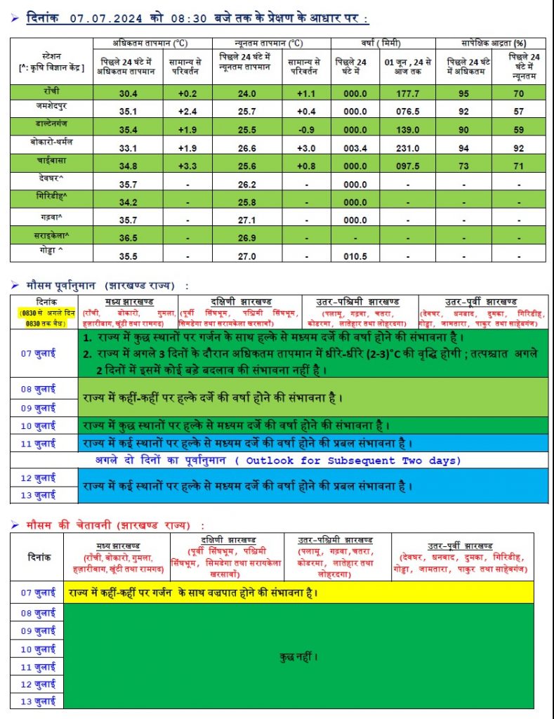 Weather Forecast : अगले 48 घंटे महाराष्ट्र में होगी भारी बारिश, जानें बिहार-झारखंड का कैसा रहेगा अगले दो दिन मौसम 2 Jharkhand Weather 1
