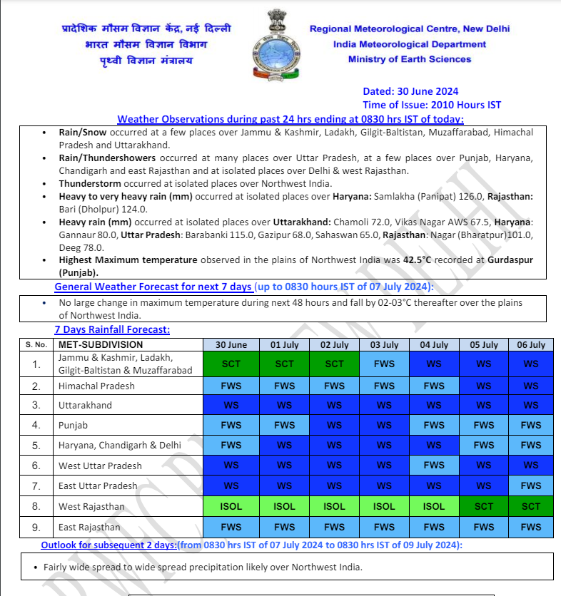 Weather Forecast : दिल्ली सहित इन राज्यों में आज होगी भारी बारिश, जानें मौसम का हाल 3 North India Weather 1 July